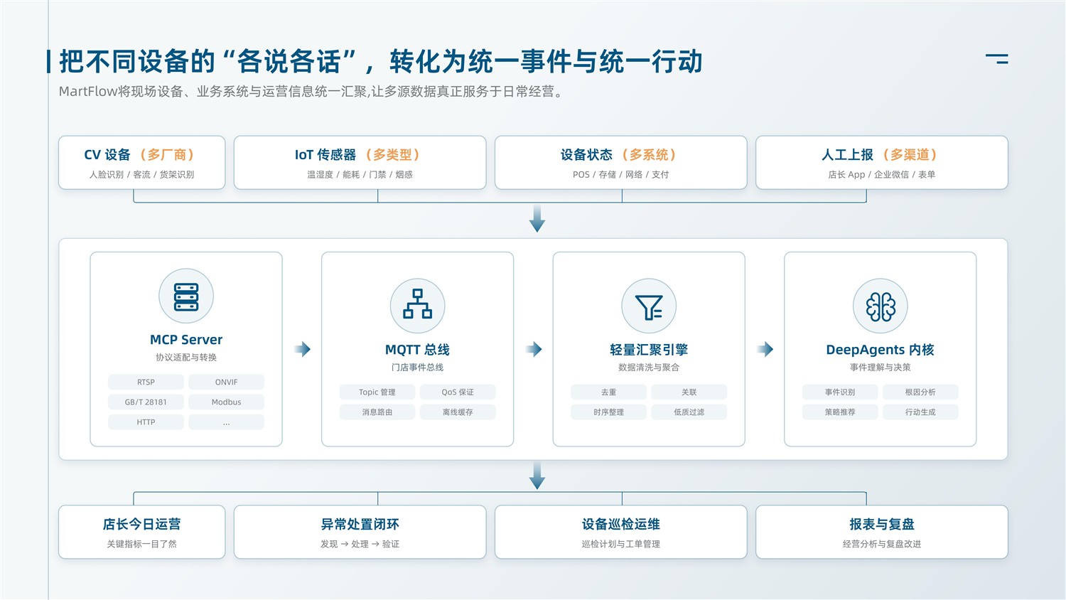 Device hub and integration