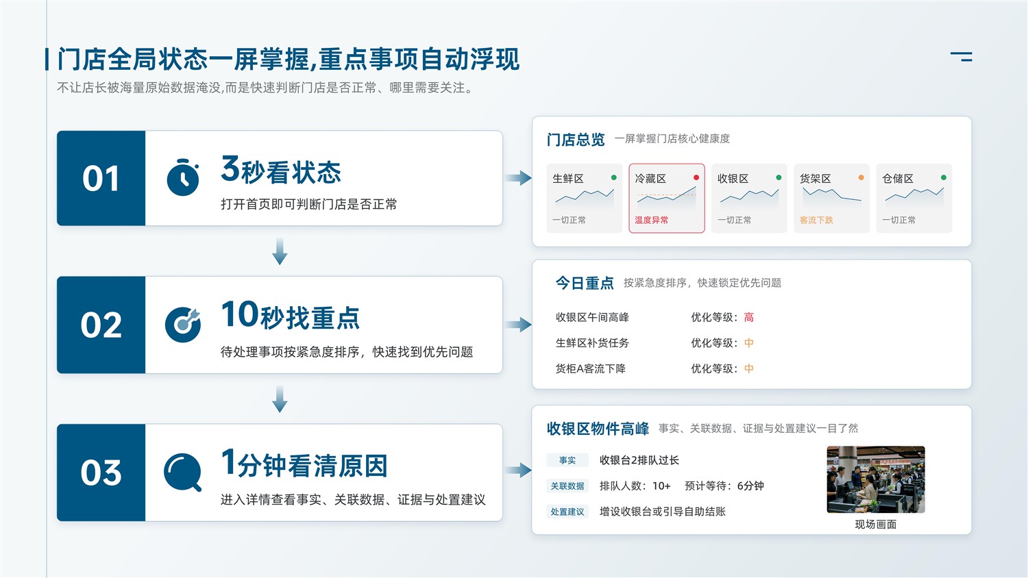 找准重点 · 经营驾驶舱